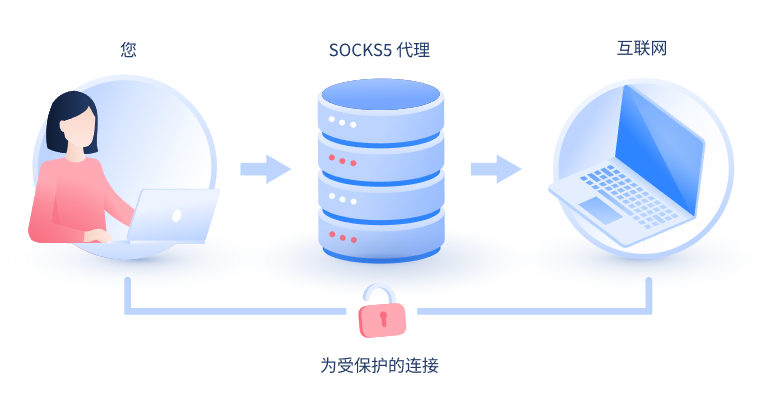 【内江代理IP】什么是SOCKS和SOCKS5代理？